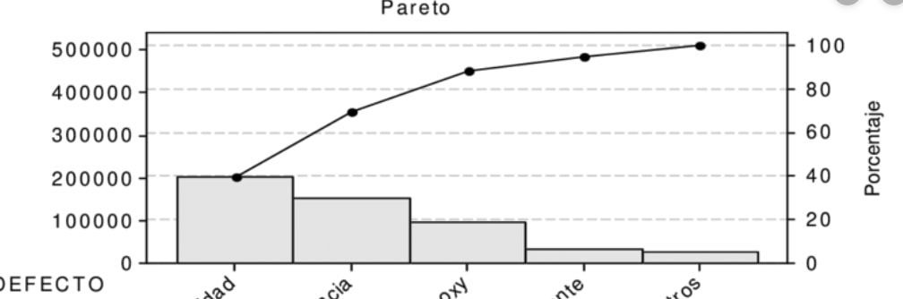 El Diagrama De Pareto Es Una Herramienta Que Se Puede Usar En El Qc Story PDMREA