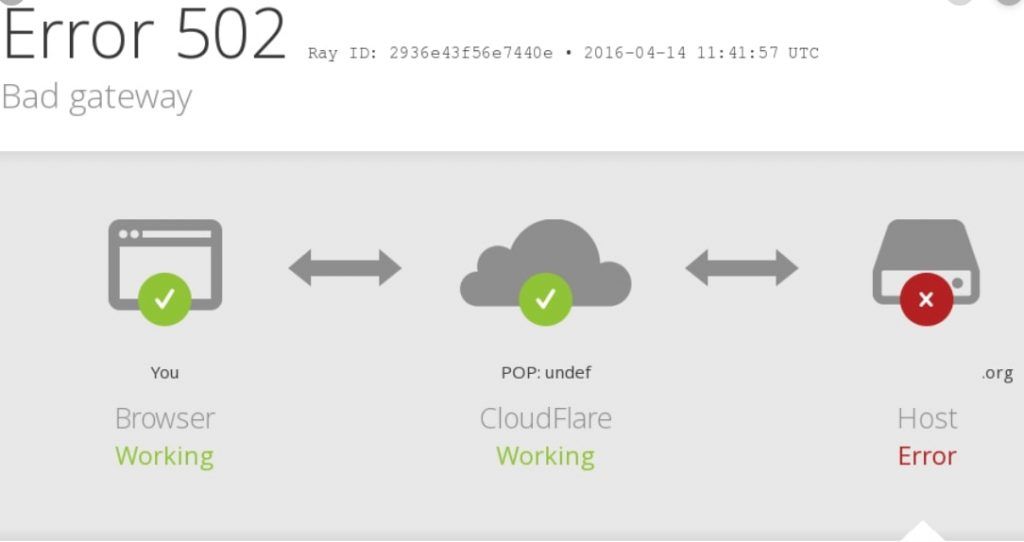 Error 502 que nos devuelve la CDN Cloudflare